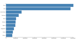 Making a bar chart - Population Top 10