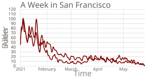 Temperature in San Francisco Line Chart