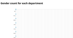 Gender count for each department