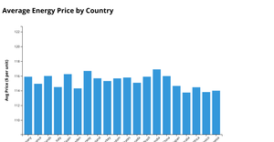 Average Energy Price by Country
