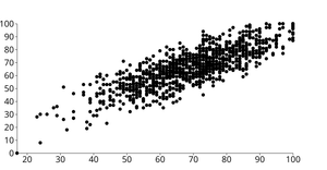 Scatterplot of Student Test Performances for Reading vs. Math Scores