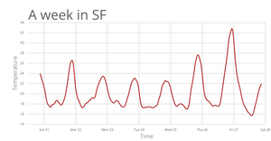 Temp Line Plot