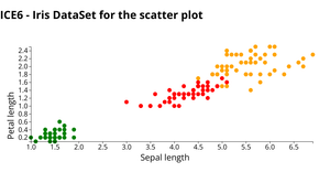 Fork of ICE6 - Iris DataSet for the scatter plot