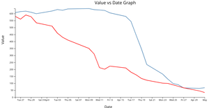 d3NoobV5 Reusable Examples - MultiLine Chart
