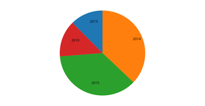 Fork of Pie chart RDW