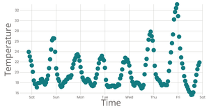Working with time
