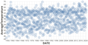 SFO NOAA Summary of the Month: Average Temperature 1955-2020 with Vega-Lite API