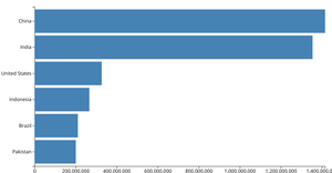 Making a Bar Chart!