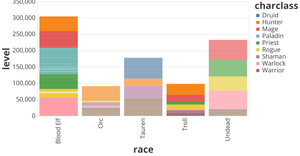 WOW Avatar History (Race vs Total Level)