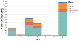 Fatal Police Shootings by Race and Flee Status: stacked bar