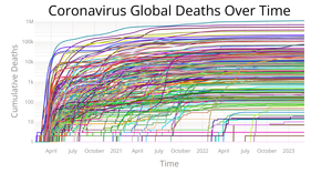 Coronavirus Log scale Live Data
