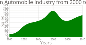 Area Graph of sales in Automobile