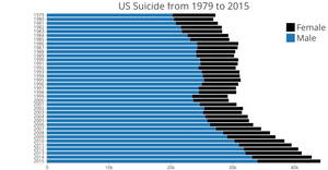 US Suicide from 1979 to 2015