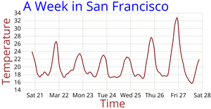 Fork of Temperature in San Francisco Line Chart