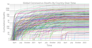 Per Country Coronavirus Deaths Over Time
