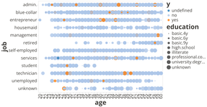 Bank Campaign Data: Who said yes? Age vs job