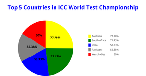 ICE - 7 Pie Chart