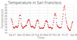 Temperature in San Francisco ScatterPlot