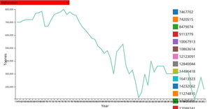 Food Production per country