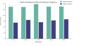 Relationship between BMI & Alzheimer's Diagnosis