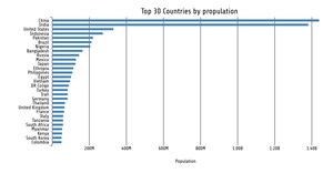 Fork of Bar Chart top 30 Countries Population (vertical) with CSV