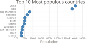Scatter Plot