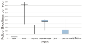 A3 Box Plot