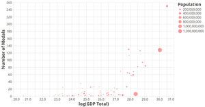 Version three: 2012 medal count versus log(GDP)