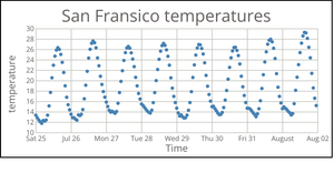 Temperature in San Fransico