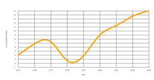 Line Chart ICE-7