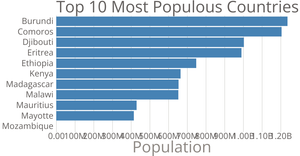 bar chart