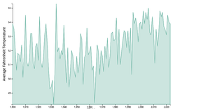 Assignment-2(Question-2)