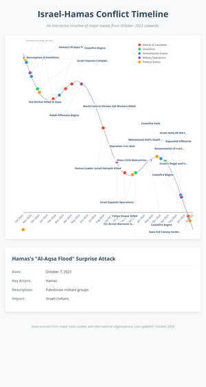 Fork of Fork of Israel-Hamas Conflict Timeline
