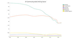 Time-Series Chart