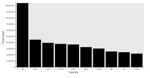 Top 10 Countries by COVID-19 Cases Bar Chart