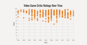 Video Game Critic Ratings Over Time