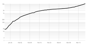 Coronavirus Log Y Axis