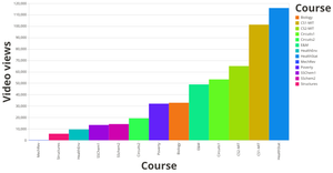 EdX Viewer Data by Course, AY2013, AY2013