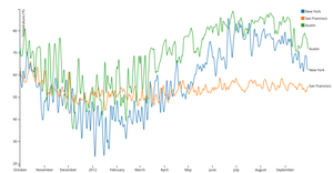 Multi-Series Line Chart V3