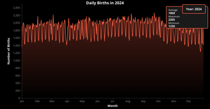 Fork of #HAW: Birthday data viz