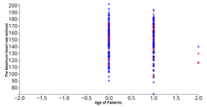Reusable Scatter Plot of Heart Disease Dataset