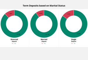 Term Deposits based on Marital Status