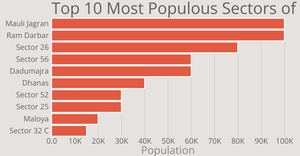 Top 10 Most Populous Sectors of Chandigarh