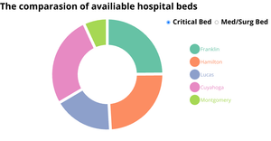 The comparasion of availiable hospital beds