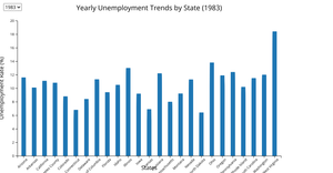  Fork of Bar Chart: the unemployment rates for 25 random states over 10 years with a dropDown