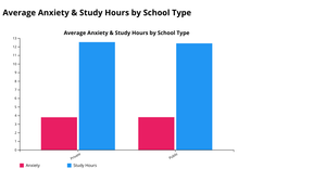 Anxiety and study hours by School Type