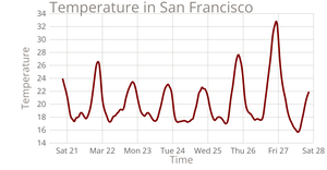 Fork of A week in San Francisco - Line chart