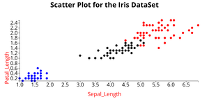 ICE-6 Scatter Plot