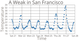 Temperature in Sanfrancisco Scatter PLot