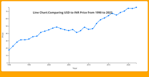ICE-7:-Line Chart:-Comparing USD to INR Price from 1990 to 2022